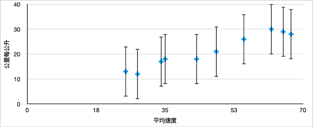 散佈圖顯示 y 軸的正負誤差線。