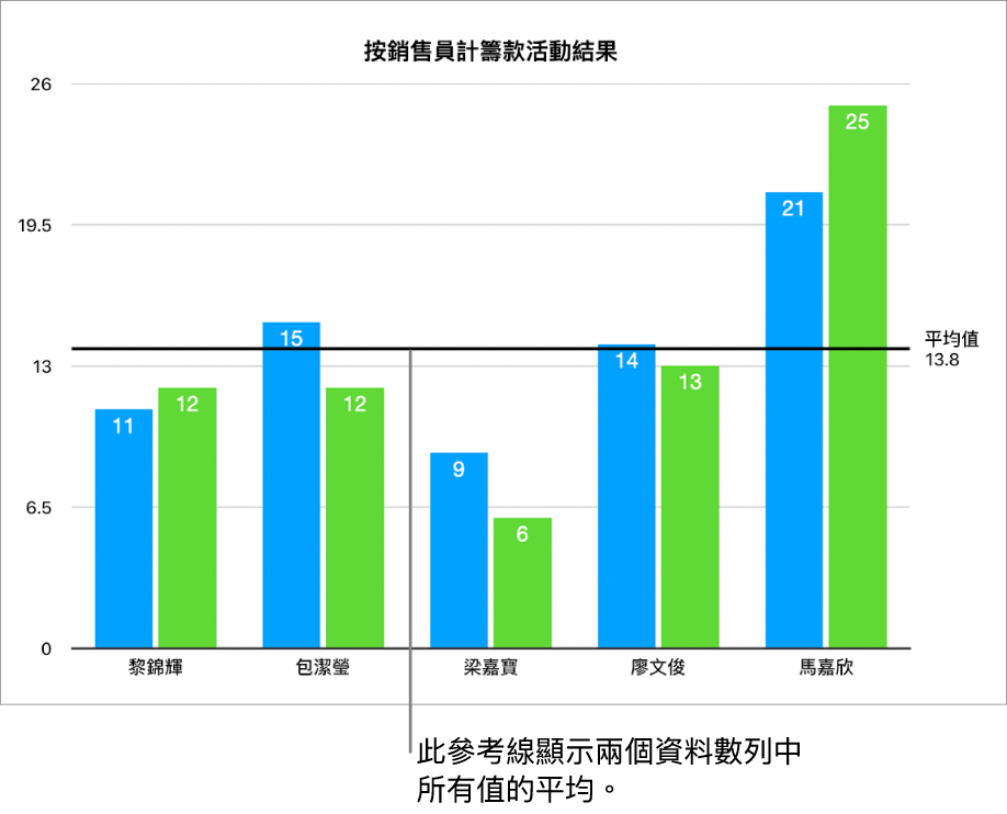 帶有參考線的柱狀圖,顯示平均值。