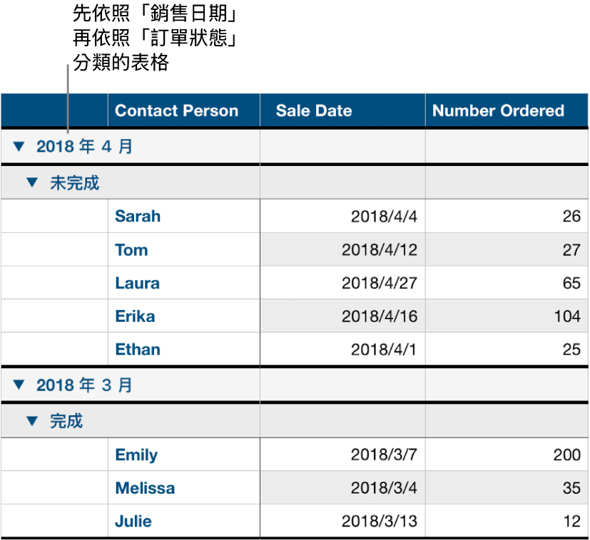 表格顯示依照銷售日期分類的資料,並以訂單狀態作為子類別。