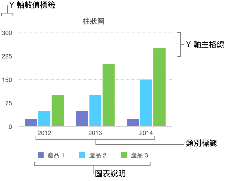 顯示座標軸標籤與圖表說明的柱狀圖。