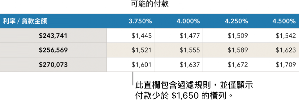 顯示過濾可付利率後的抵押表格。