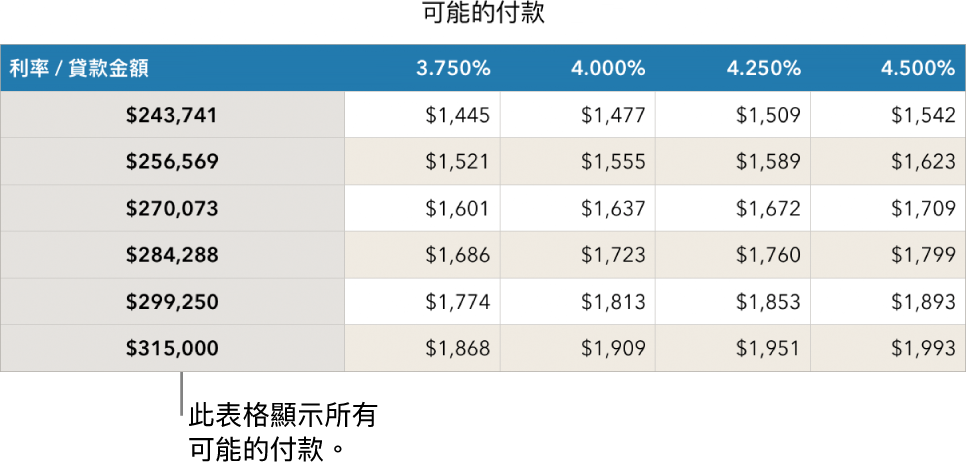 顯示過濾可付利率前的抵押表格。