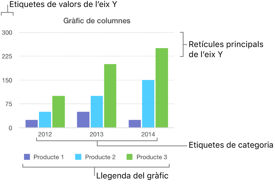Un gràfic de columnes que mostra les etiquetes dels eixos i la llegenda del gràfic.