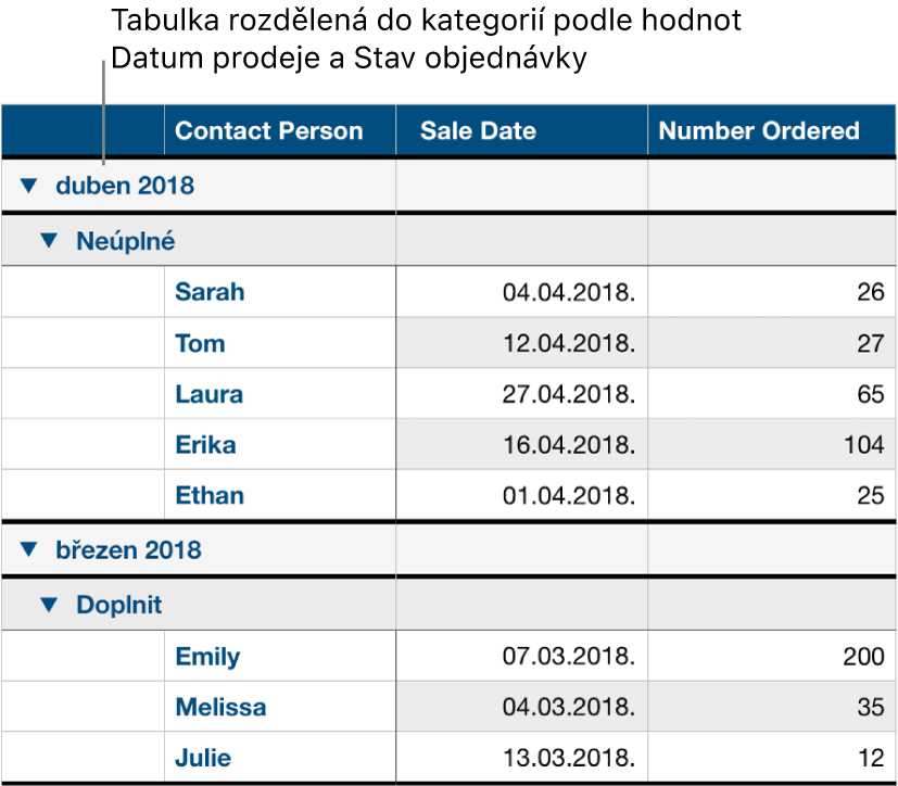 Tabulka s údaji kategorizovanými podle data prodeje. Jako podkategorie je použit stav objednávky.
