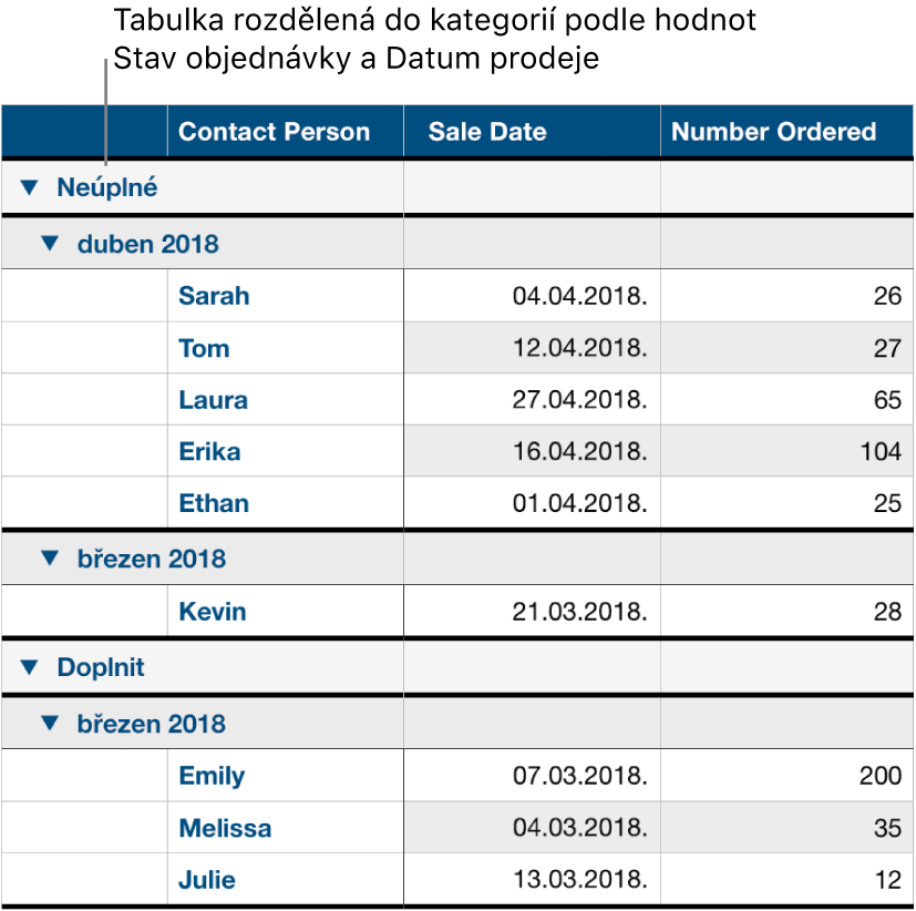 Tabulka s údaji kategorizovanými podle stavu objednávky. Jako podkategorie je použito datum prodeje.