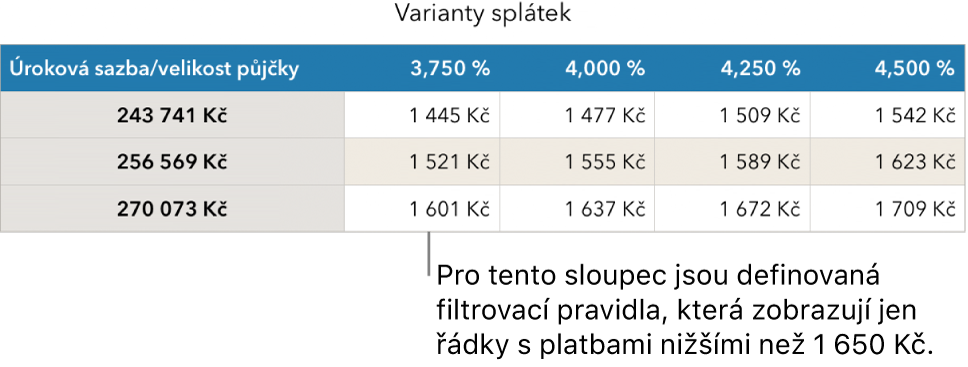 Výše uvedená tabulka úvěrů po použití filtru cenově dostupných úrokových sazeb