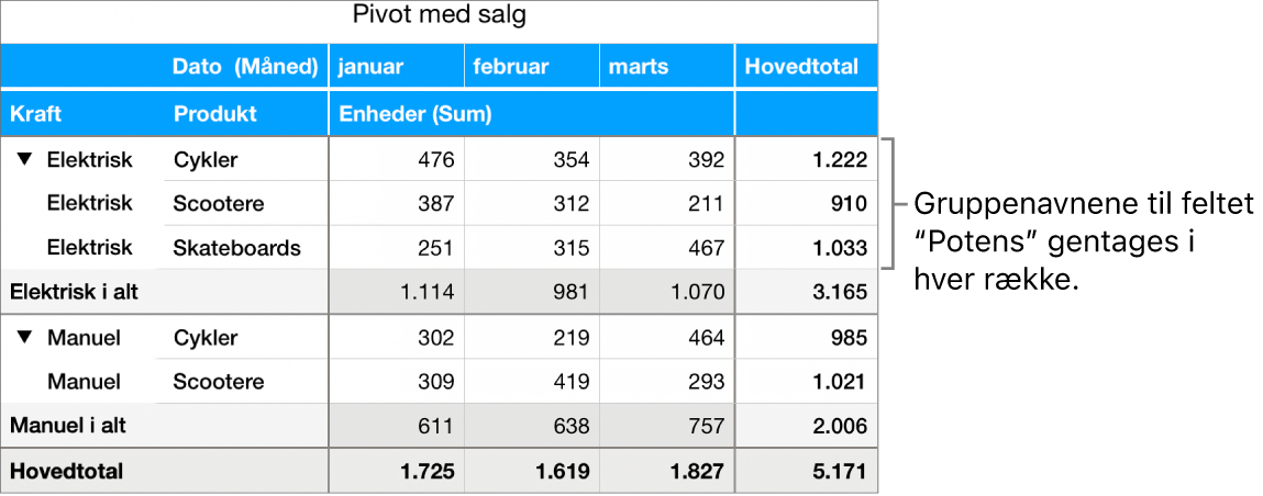 Et pivotdiagram, der viser Elektrisk og Manuel, gruppenavnene for feltet Kraft, gentaget i hver række.