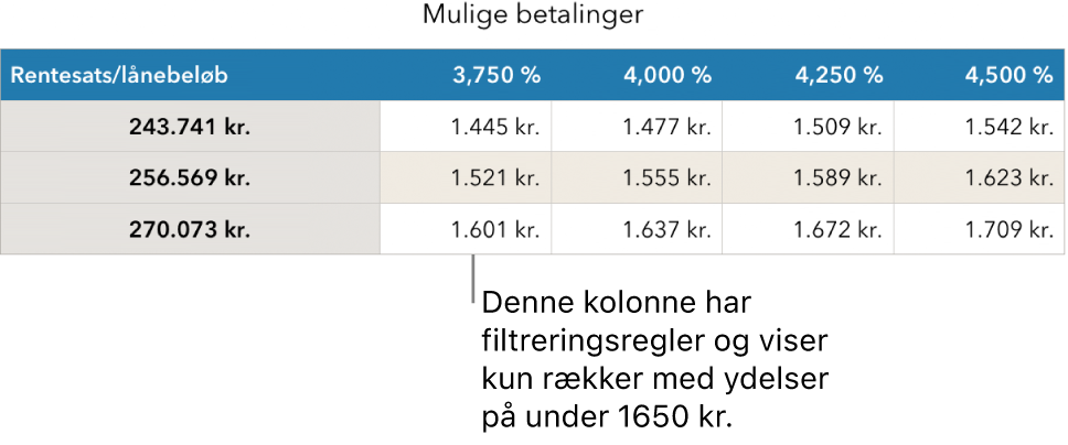 En tabel med realkreditlån, efter den er sorteret for at finde lave rentesatser.