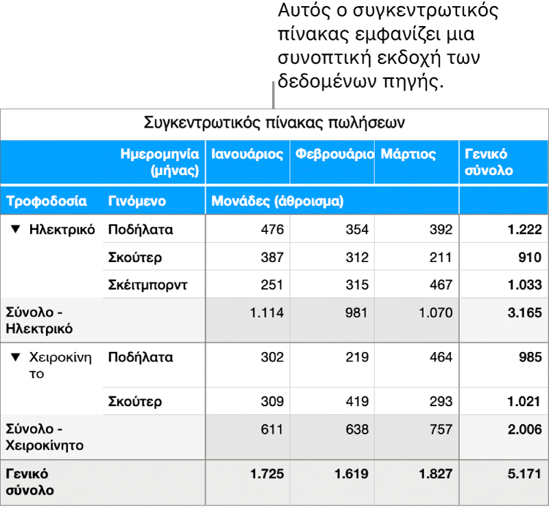 Ένας συγκεντρωτικός πίνακας που εμφανίζει συνοπτικά δεδομένα και στοιχεία ελέγχου για αποκάλυψη ορισμένων δεδομένων.