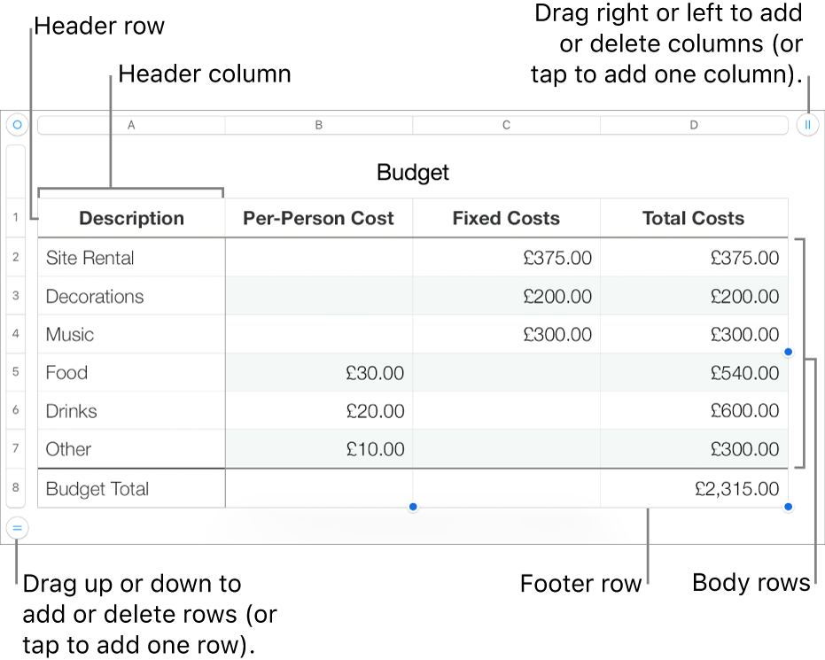 A table showing header, body, and footer rows and columns, and handles for adding or deleting rows or columns.