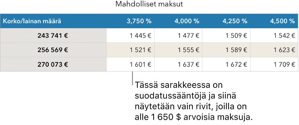 Asuntolainataulukko edullisten korkojen perusteella suodattamisen jälkeen.