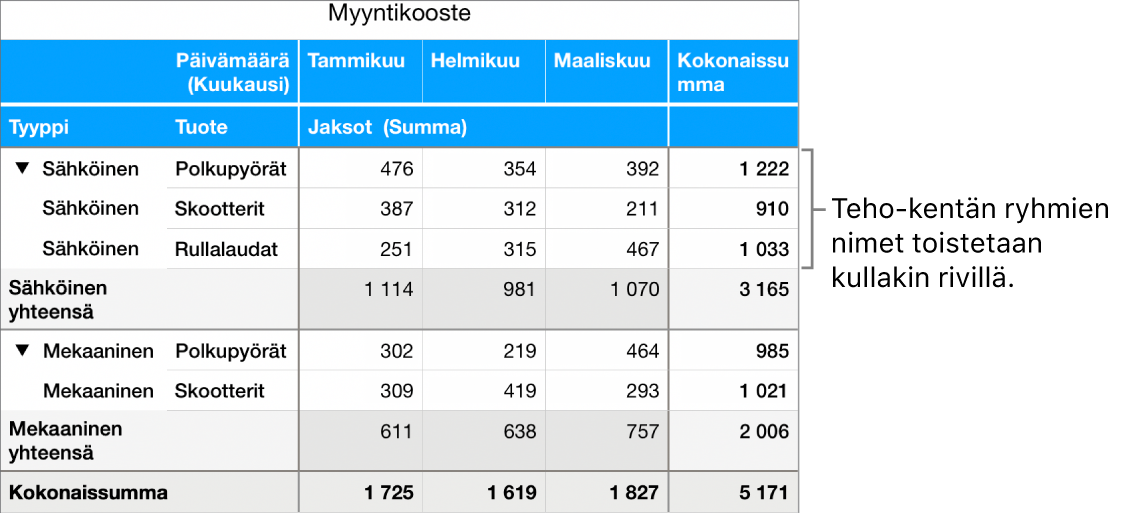 Koostekaavio, jossa näkyvät Sähkö ja Perinteinen eli ryhmien nimet Teho-kentälle, toistettuina joka rivillä.