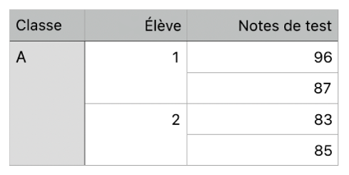 Un tableau qui affiche des ensembles de cellules fusionnées pour organiser les notes de deux étudiants d’une même classe.