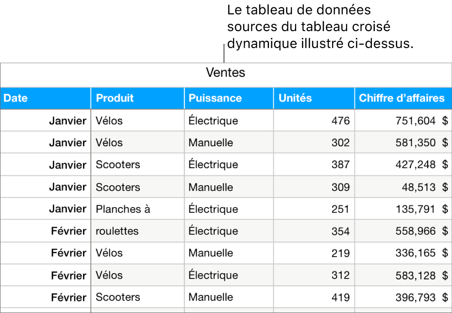 Un tableau affichant des données sources sur les unités vendues et revenus qui se rapportent à des vélos, trottinettes et planches à roulettes, par mois et type de produit (manuel ou électrique).
