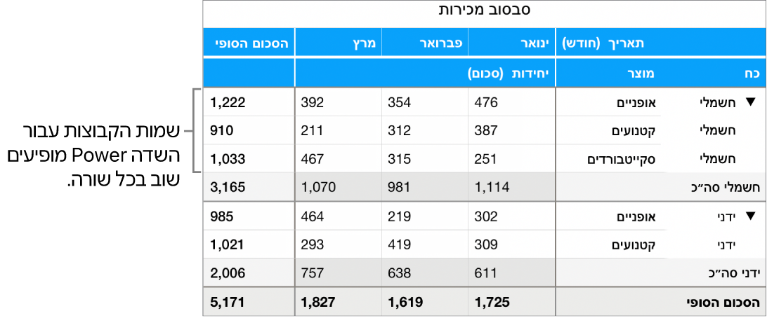 תרשים סבסוב שבו מוצגים שמות הקבוצות חשמל וידני עבור השדה ״אנרגיה״, כשהם חוזרים בכל שורה.