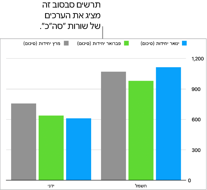 תרשים סבסוב שבו מוצגים נתונים משורות ״סך הכל״ בטבלת הסבסוב שמעל.