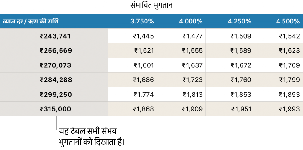 किफ़ायती ब्याज़ दरों के लिए फ़िल्टर करने से पहले प्रदर्शित बंधक टेबल।