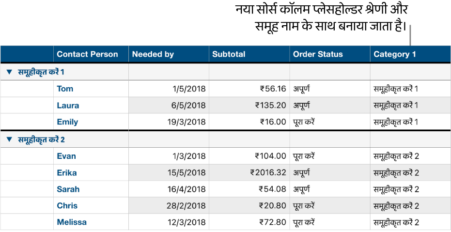 श्रेणी और समूहों के लिए प्लेसहोल्डर नामों के साथ एक वर्गीकृत टेबल।