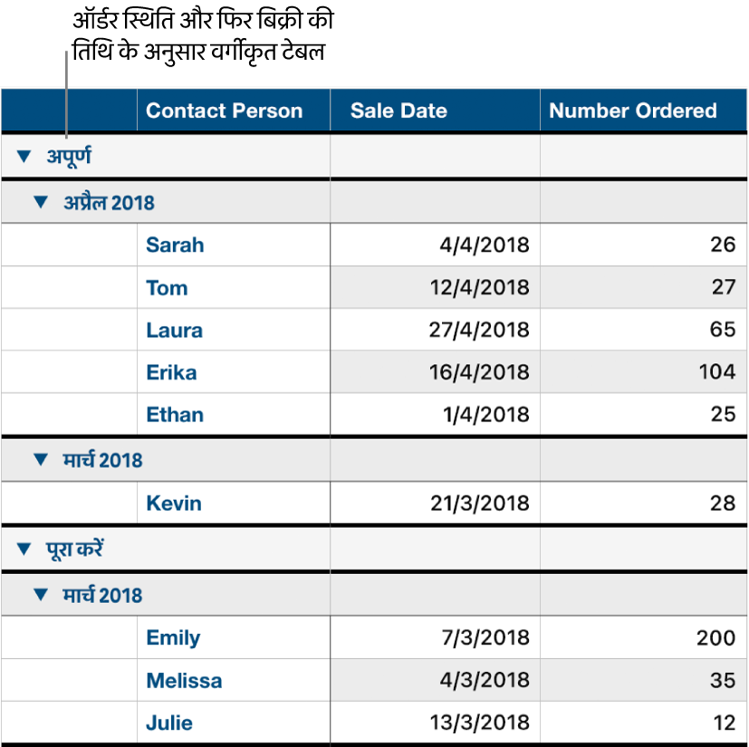 उप-श्रेणी के रूप में बिक्री तिथि के साथ ऑर्डर स्टेटस द्वारा वर्गीकृत डेटा दिखाता हुआ एक टेबल।