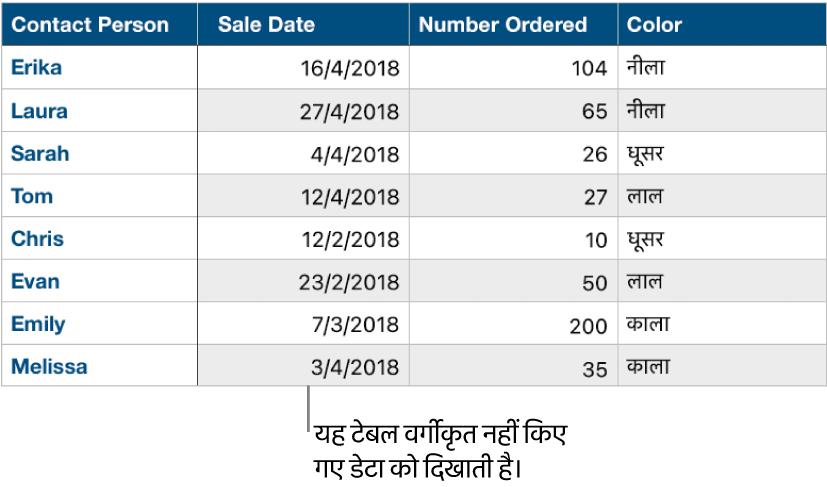 एक अवर्गीकृत टेबल।