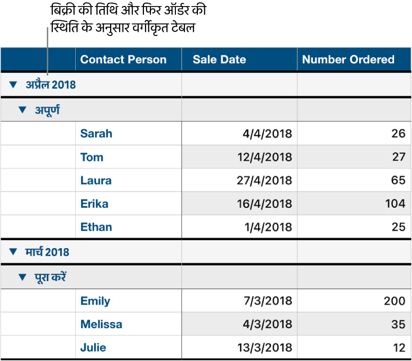 उप-श्रेणी के रूप में ऑर्डर स्टेटस के साथ बिक्री तिथि द्वारा वर्गीकृत डेटा दिखाता हुआ एक टेबल।