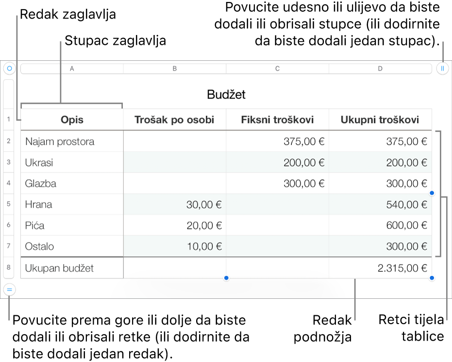 Tablica s prikazom redaka zaglavlja, tijela, i podnožja i hvatišta za dodavanje ili brisanje redaka ili stupaca.