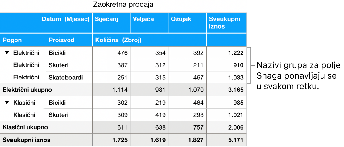 Zaokretni grafikon prikazuje Električno i Ručno, nazive grupa za polje Napajanje koji se ponavljaju u svakom retku.