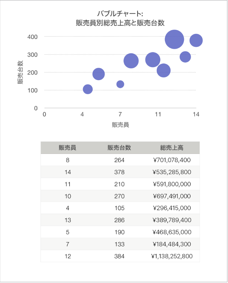 販売担当者と販売数量の関係として売上を示すバブルチャート。