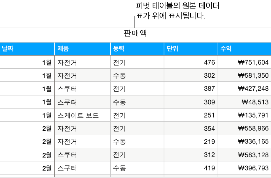 자전거, 스쿠터 및 스케이트보드의 판매량 및 수익을 월별 및 상품 유형(수동 또는 전기)별로 표시하는 소스 데이터 표.
