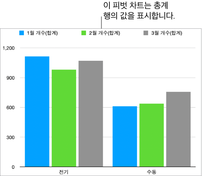 위에 있는 피벗 테이블의 총계 행에 구성된 데이터를 표시하는 피벗 차트.