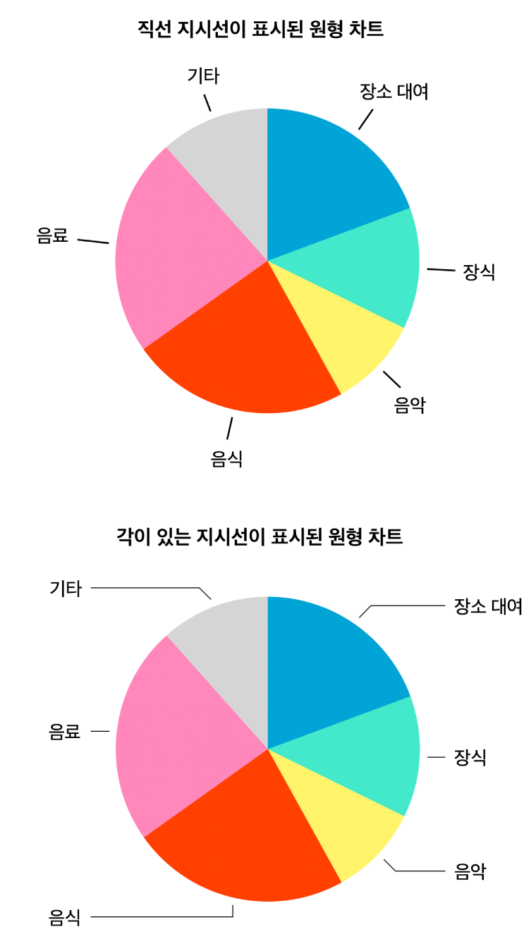 하나는 직선 지시선, 다른 하나는 각이 있는 지시선이 표시된 두 개의 원형 차트입니다.