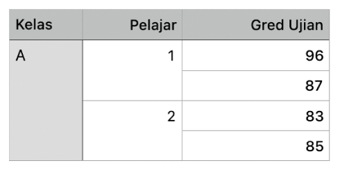 Jadual menunjukkan set sel digabungkan untuk menyusun gred bagi dua pelajar dalam satu kelas.