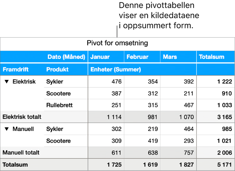 En pivottabell med oppsummerte data og kontroller for å vise utvalgte data.