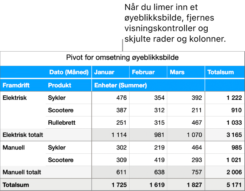 Et øyeblikksbilde av en pivottabell