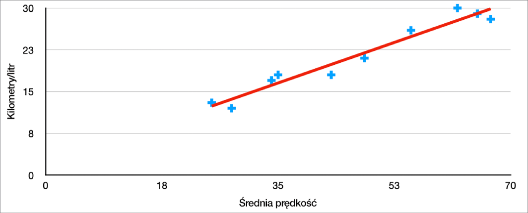 Wykres punktowy z dodatnią linią trendu, który mierzy ilość przejechanych mil na galon w stosunku do średniej prędkości pojazdu.