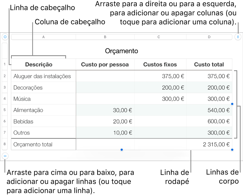 Uma tabela a mostrar as linhas e colunas de cabeçalho, corpo e rodapé e puxadores para adicionar ou eliminar linhas ou colunas.