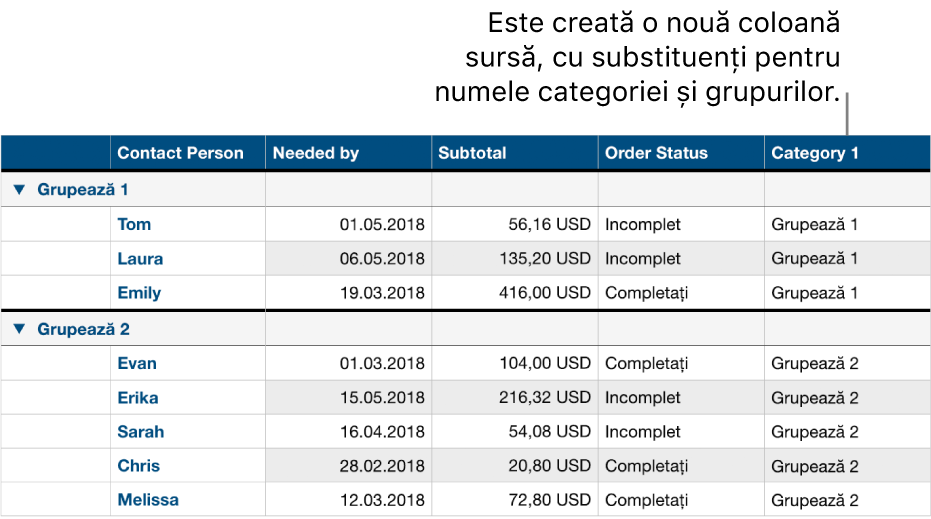 Un tabel categorisit cu nume substituente pentru categorie și grupuri.