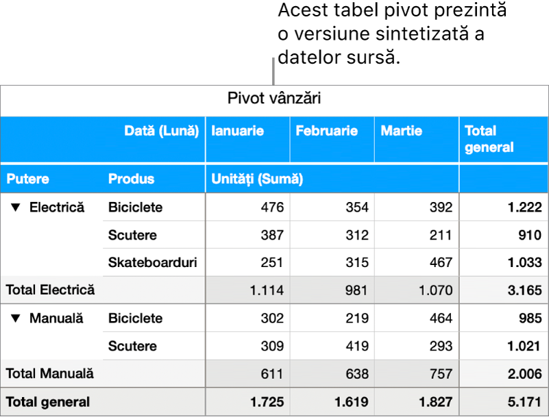 Un tabel pivot afișând datele rezumate și comenzile pentru dezvăluirea anumitor date.