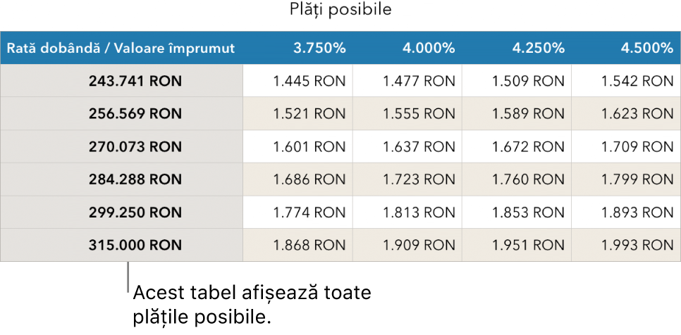 Un tabel care afișează ipoteca înainte de filtrarea în funcție de ratele de dobândă pe care vi le permiteți.