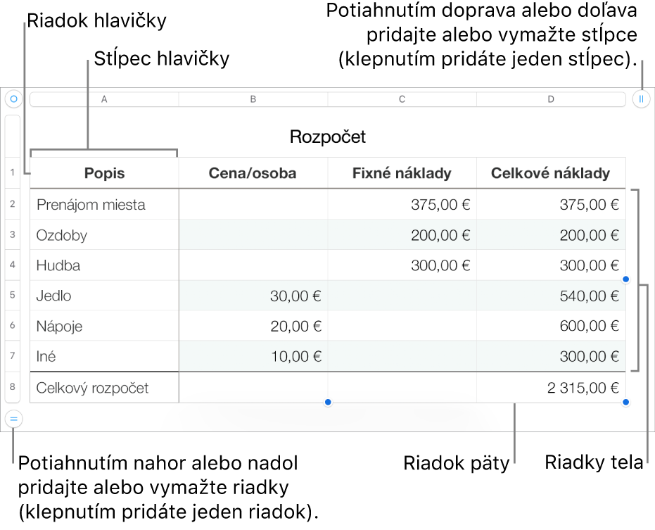 Tabuľka zobrazujúca hlavičku, telo a riadky a stĺpce päty, ako aj úchyty na pridanie alebo vymazanie riadkov či stĺpcov.