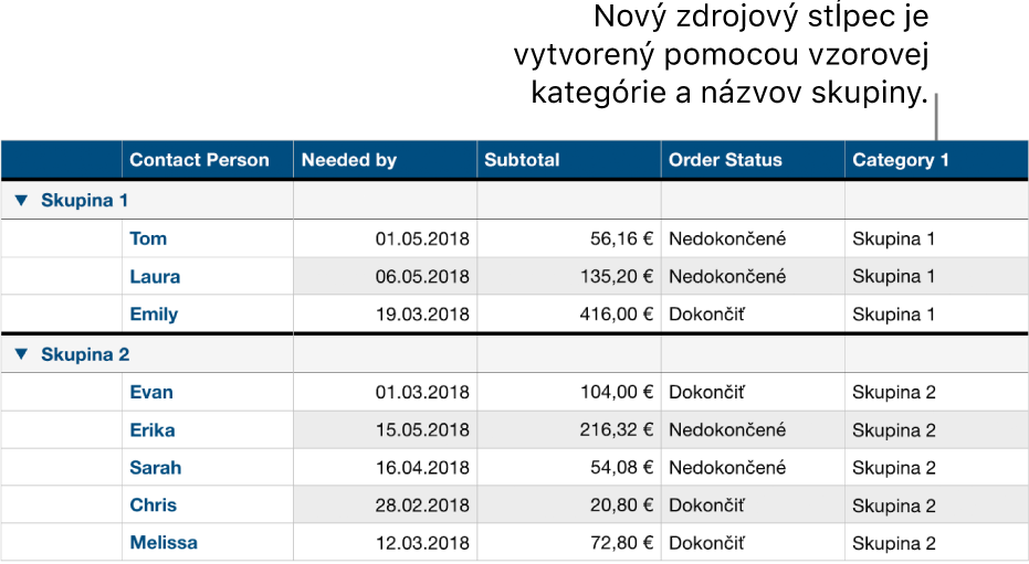 Kategorizovaná tabuľka so vzorovými názvami pre kategóriu a skupiny.