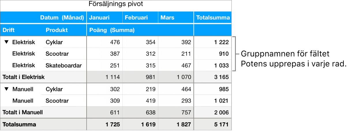 Ett pivotdiagram visar Elektrisk och Manuell, gruppnamnen för fältet ”Drift”, som upprepas på varje rad.
