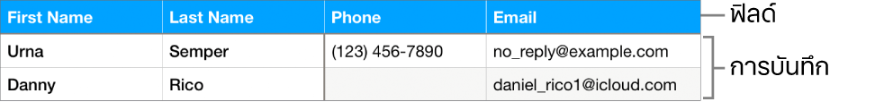 ตารางที่ตั้งค่าสำหรับใช้กับแบบฟอร์มอย่างเหมาะสมซึ่งมีแถวหัวตารางที่มีป้ายชื่อของฟิลด์ และรายการบันทึกที่แสดงข้อมูลติดต่อสำหรับทะเบียนรายชื่อของทีมกีฬา