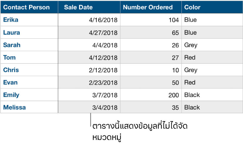 ตารางที่ไม่ได้จัดหมวดหมู่