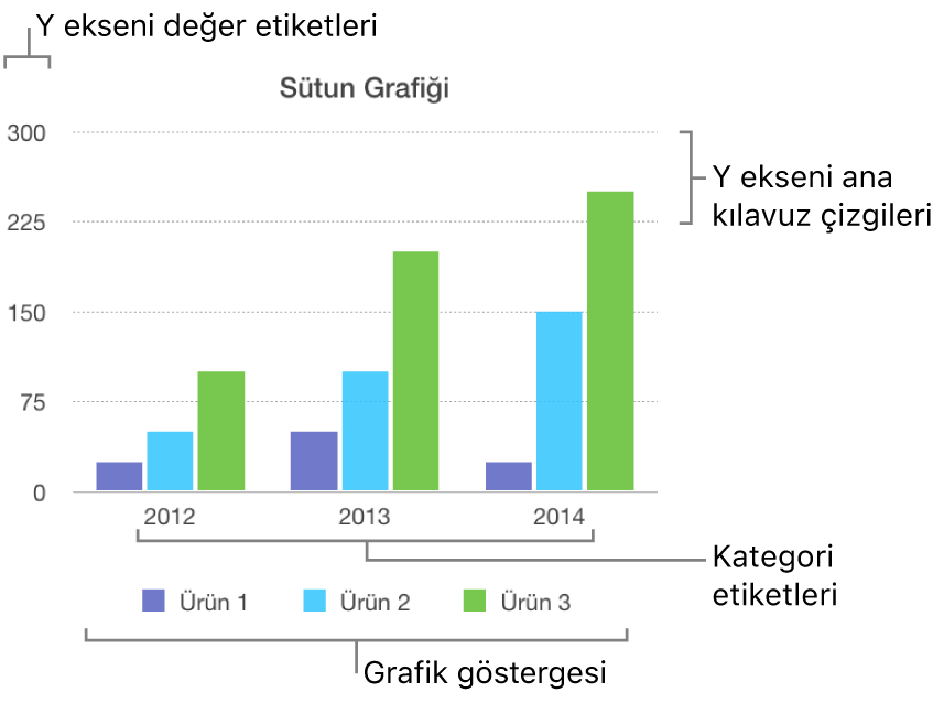 Eksen etiketlerini ve grafik göstergesini gösteren bir sütun grafiği.