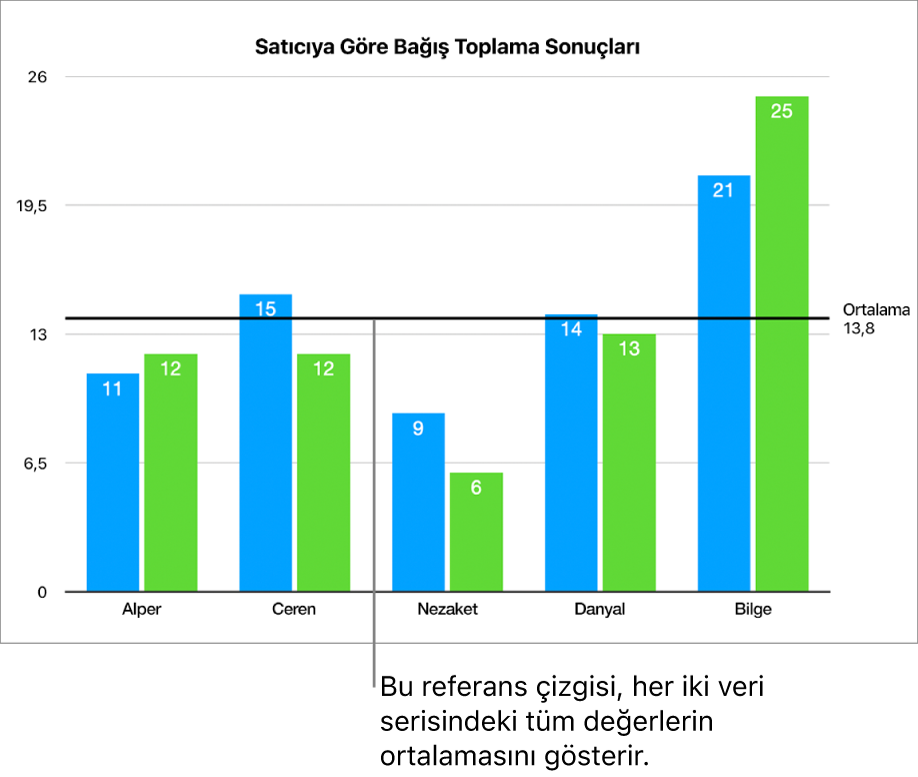 Ortalama değeri gösteren referans çizgisine sahip sütun grafik.