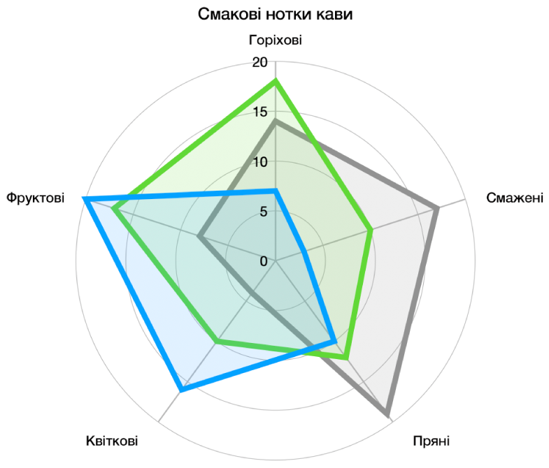 Пелюсткова діаграма з вигнутою сіткою та рядом даних із колірним заповненням і розчерком навколо краю кожного ряду.