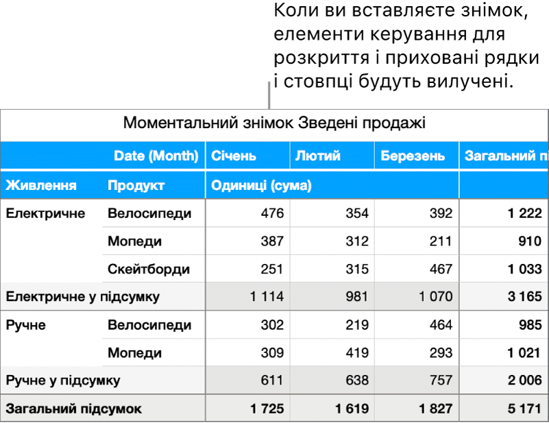 Миттєвий німок зведеної таблиці.