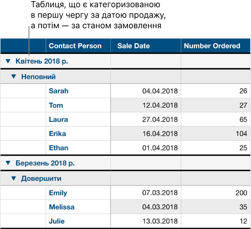 Таблиця з даними, впорядкованими за категорією дати продажу та підкатегорією статусу замовлення.