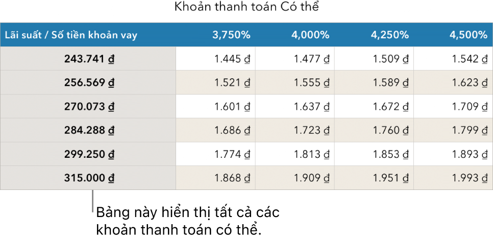 Bảng thế chấp được hiển thị trước khi lọc lãi suất có thể trả.